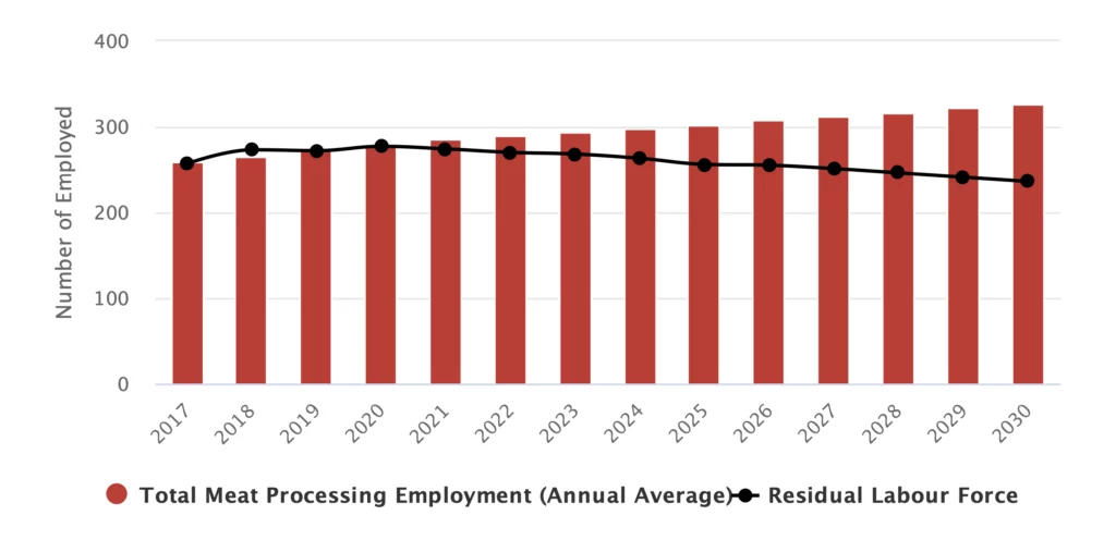 Bar graph of the Total Meat Processing Employment (Annual Average) Residual Labour Force. From 2017 to 2030